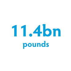 11.4bn pounds